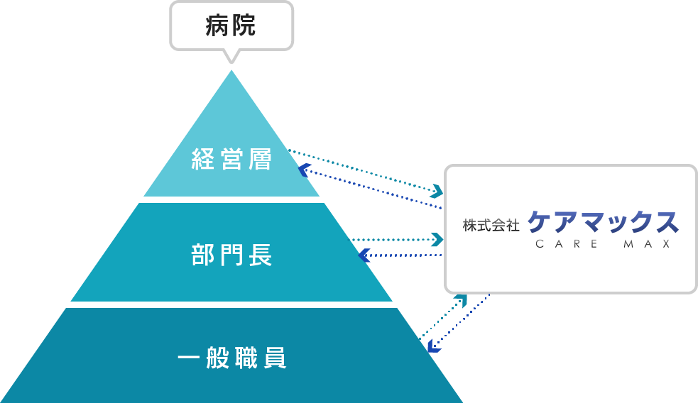 弊社クリニックコンサルティングの主な支援内容