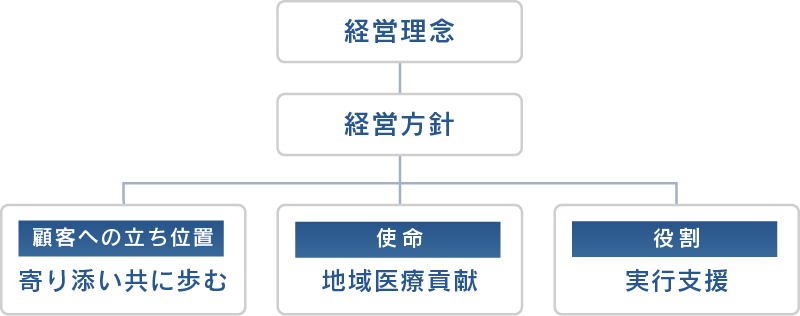 経営理念・経営方針