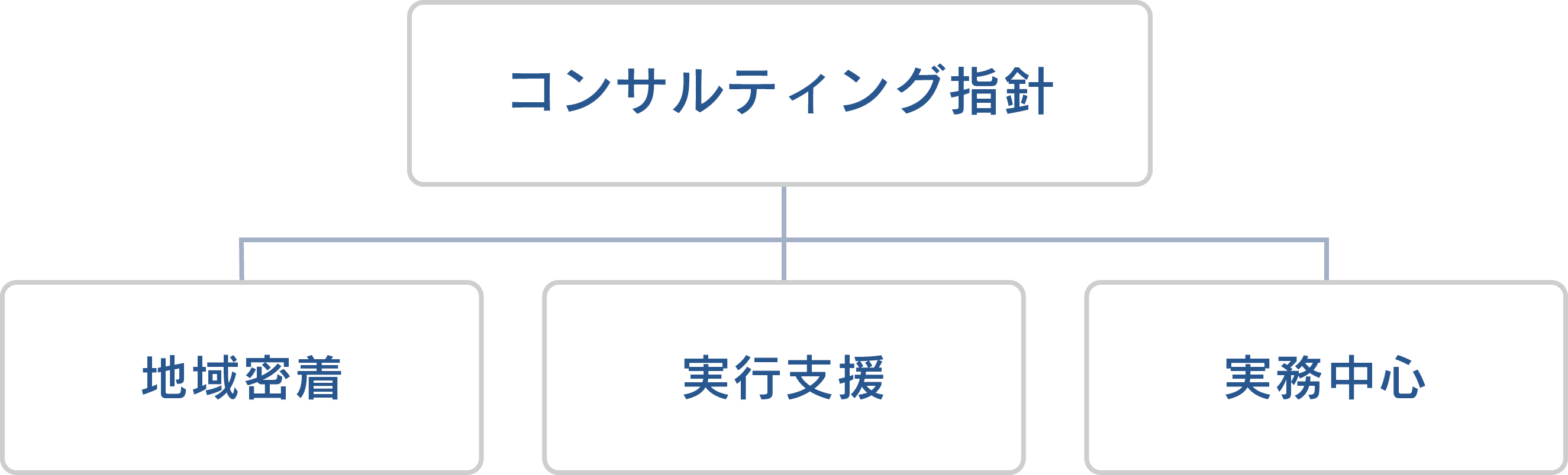 コンサルティング指針