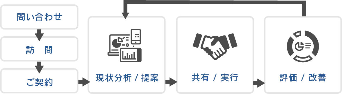 コンサル導入~実行の流れ